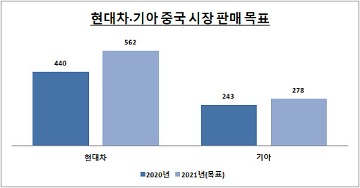 <자료: 각 사 / 단위: 천대>